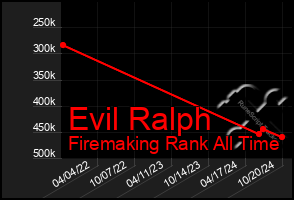 Total Graph of Evil Ralph