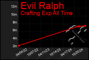 Total Graph of Evil Ralph