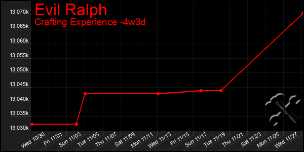 Last 31 Days Graph of Evil Ralph