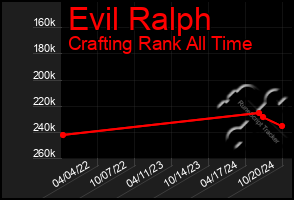 Total Graph of Evil Ralph