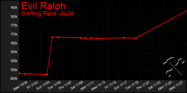 Last 31 Days Graph of Evil Ralph