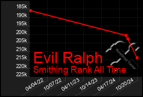 Total Graph of Evil Ralph