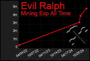 Total Graph of Evil Ralph