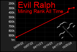 Total Graph of Evil Ralph