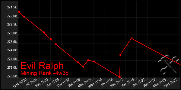 Last 31 Days Graph of Evil Ralph