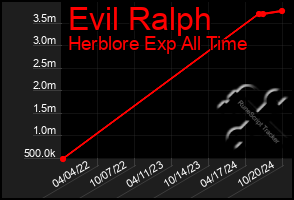 Total Graph of Evil Ralph