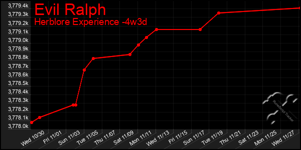 Last 31 Days Graph of Evil Ralph