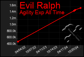 Total Graph of Evil Ralph