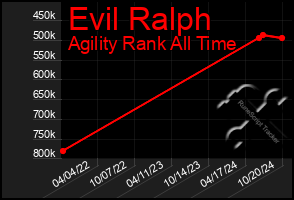 Total Graph of Evil Ralph