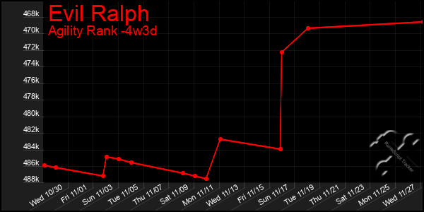 Last 31 Days Graph of Evil Ralph