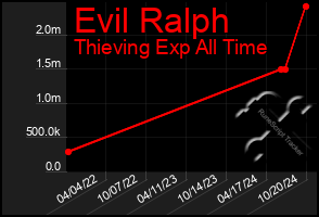 Total Graph of Evil Ralph