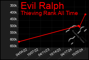 Total Graph of Evil Ralph