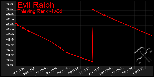 Last 31 Days Graph of Evil Ralph