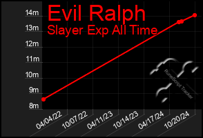 Total Graph of Evil Ralph