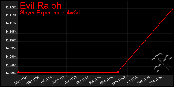 Last 31 Days Graph of Evil Ralph