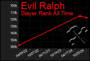 Total Graph of Evil Ralph