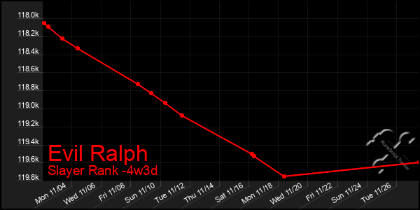 Last 31 Days Graph of Evil Ralph