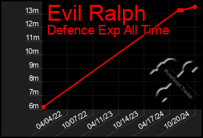 Total Graph of Evil Ralph