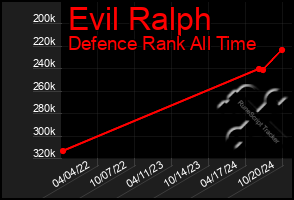 Total Graph of Evil Ralph