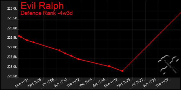 Last 31 Days Graph of Evil Ralph