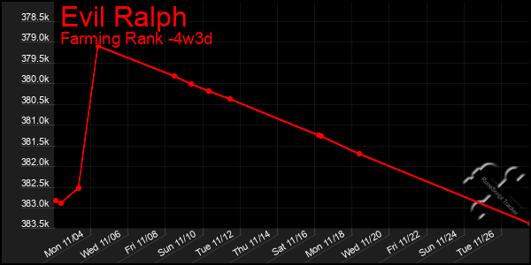 Last 31 Days Graph of Evil Ralph