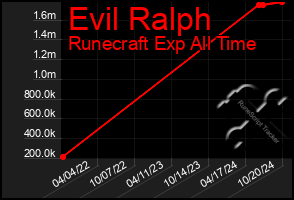 Total Graph of Evil Ralph