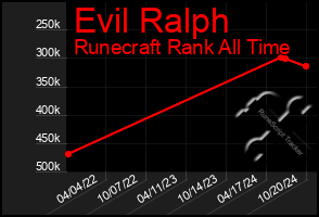 Total Graph of Evil Ralph