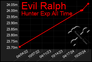 Total Graph of Evil Ralph