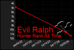 Total Graph of Evil Ralph