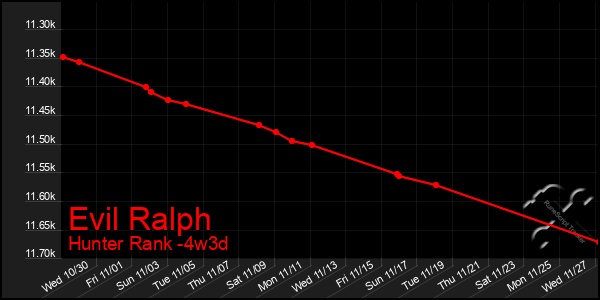 Last 31 Days Graph of Evil Ralph