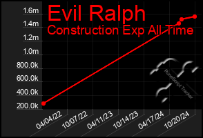 Total Graph of Evil Ralph