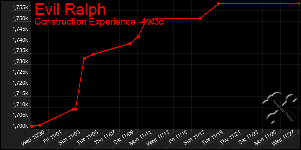 Last 31 Days Graph of Evil Ralph