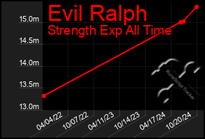 Total Graph of Evil Ralph