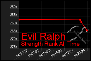 Total Graph of Evil Ralph