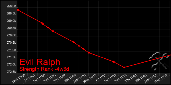 Last 31 Days Graph of Evil Ralph