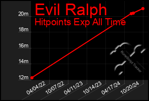 Total Graph of Evil Ralph