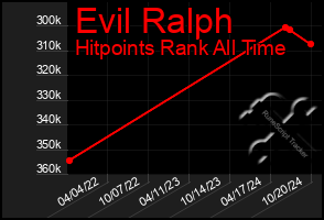 Total Graph of Evil Ralph