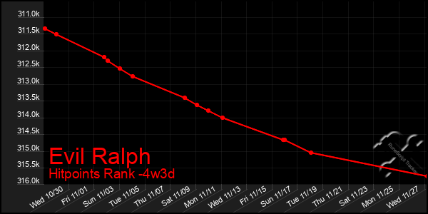 Last 31 Days Graph of Evil Ralph