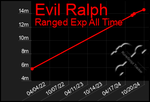 Total Graph of Evil Ralph