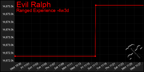 Last 31 Days Graph of Evil Ralph