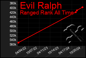 Total Graph of Evil Ralph