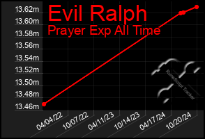 Total Graph of Evil Ralph