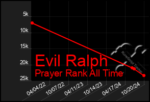 Total Graph of Evil Ralph