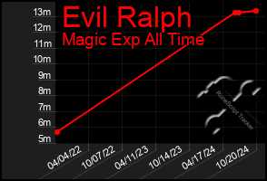 Total Graph of Evil Ralph