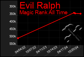 Total Graph of Evil Ralph