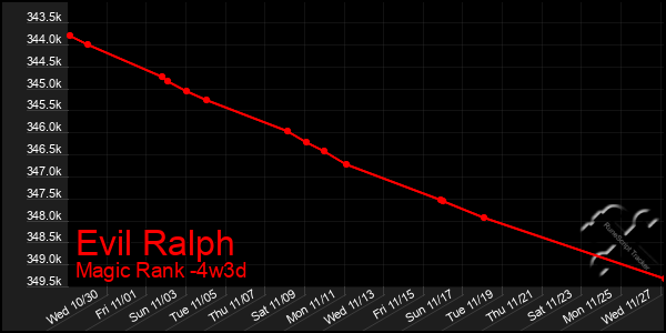 Last 31 Days Graph of Evil Ralph