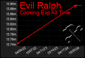 Total Graph of Evil Ralph