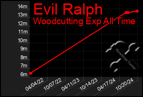 Total Graph of Evil Ralph