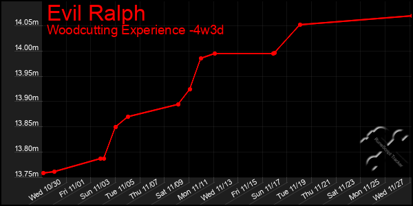 Last 31 Days Graph of Evil Ralph