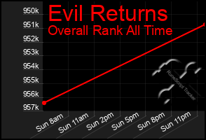 Total Graph of Evil Returns